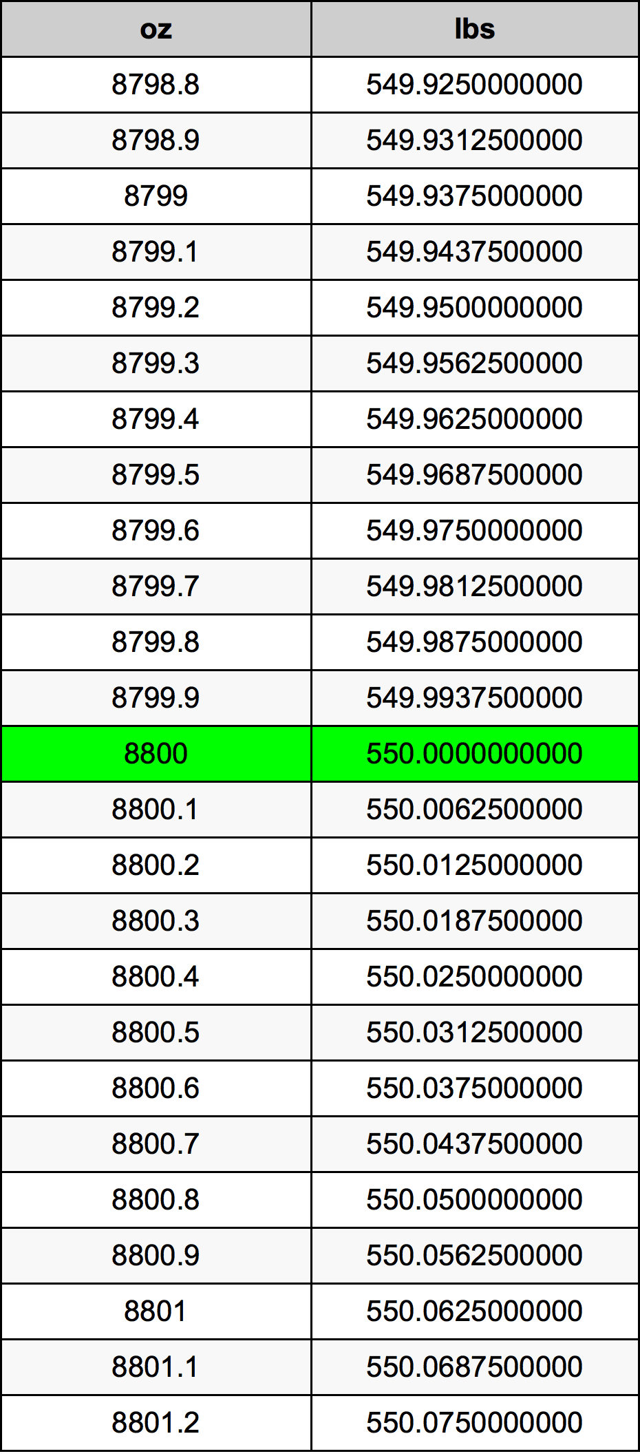 8800 Унция Таблица за преобразуване