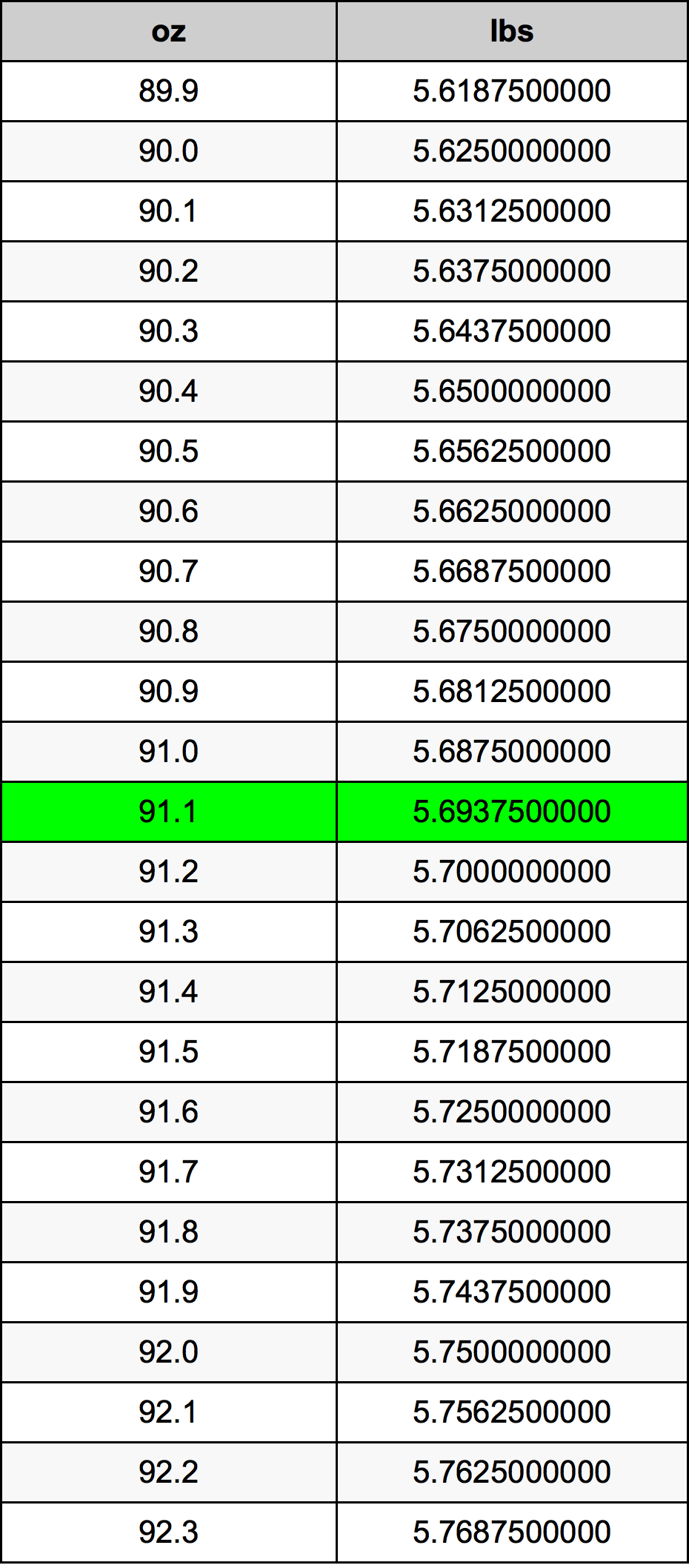 91.1 Uqija konverżjoni tabella