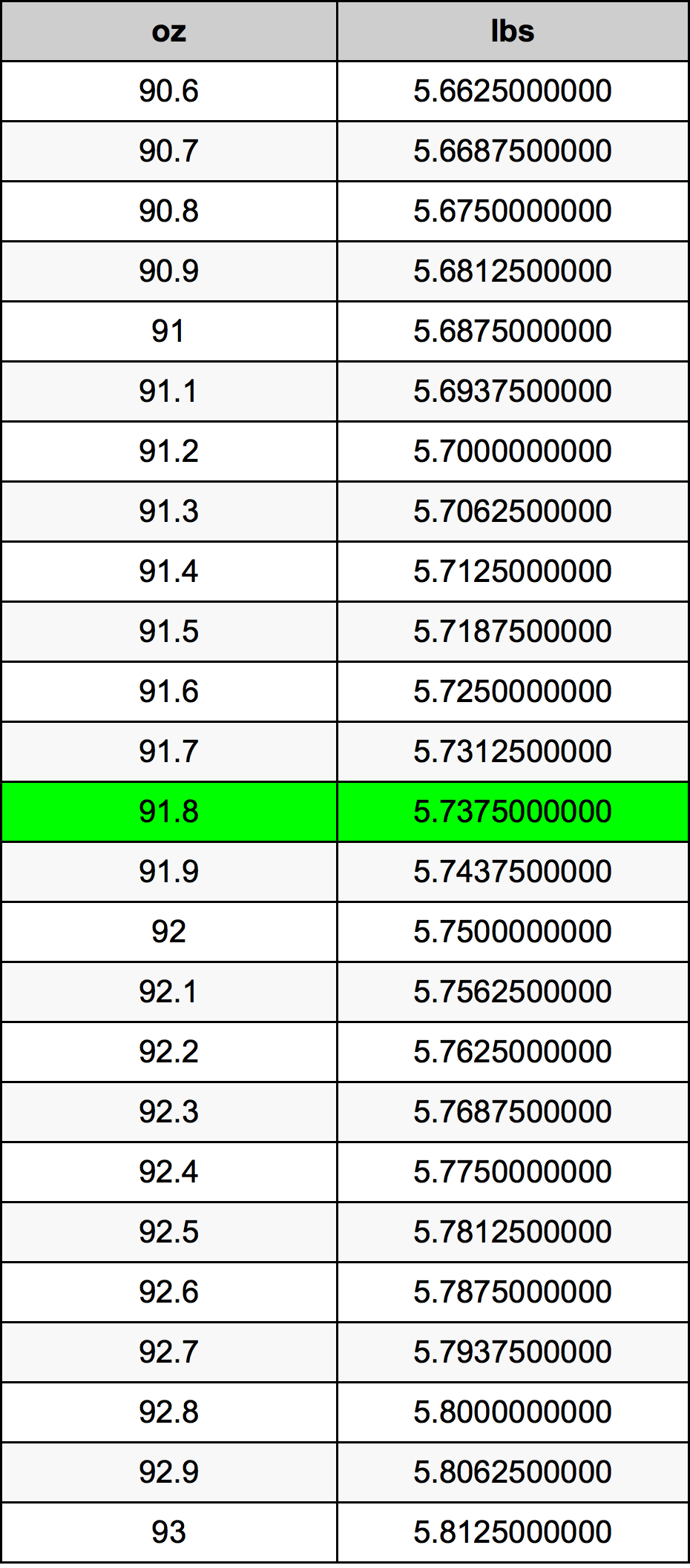 91.8 Uqija konverżjoni tabella