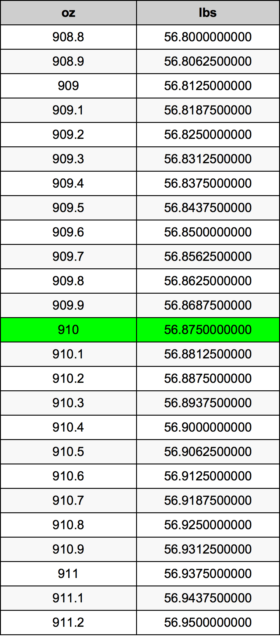 910 Uqija konverżjoni tabella