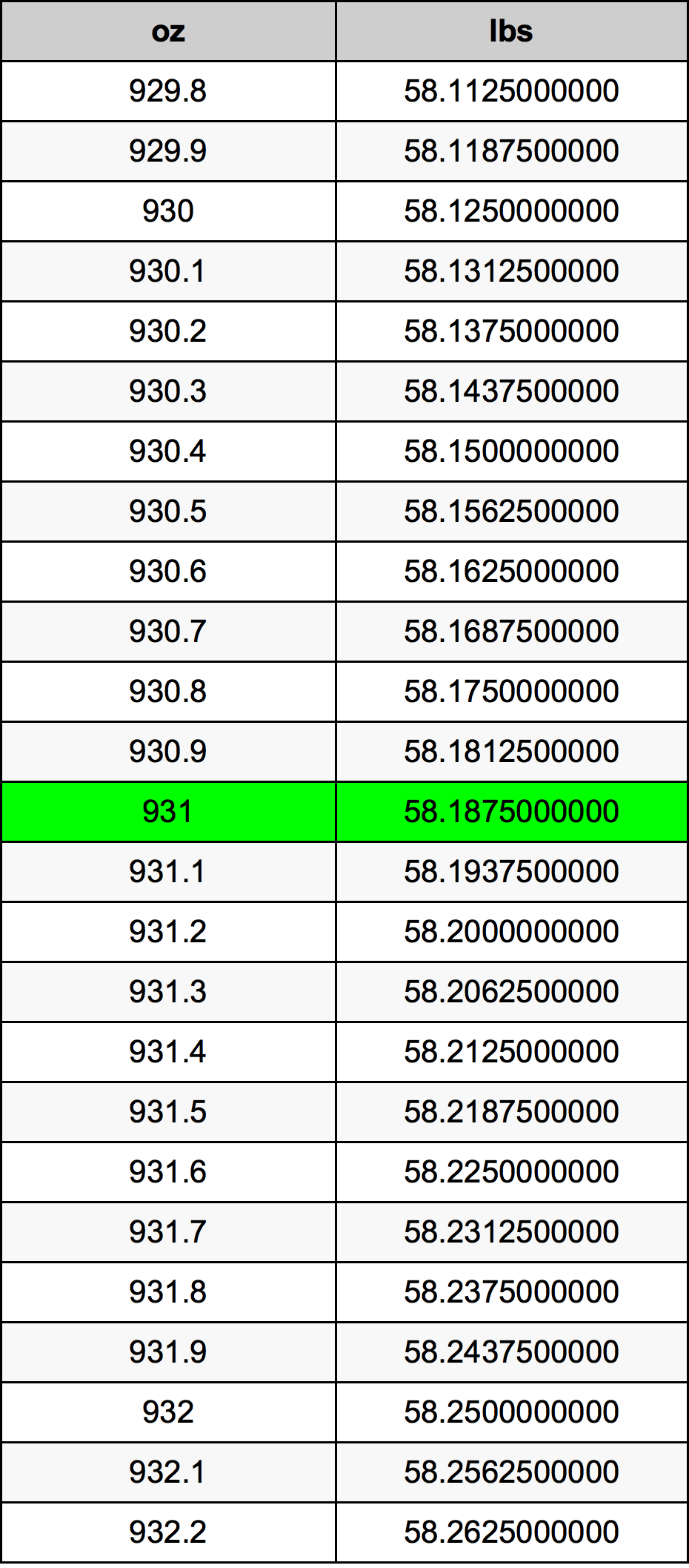 931 Uqija konverżjoni tabella