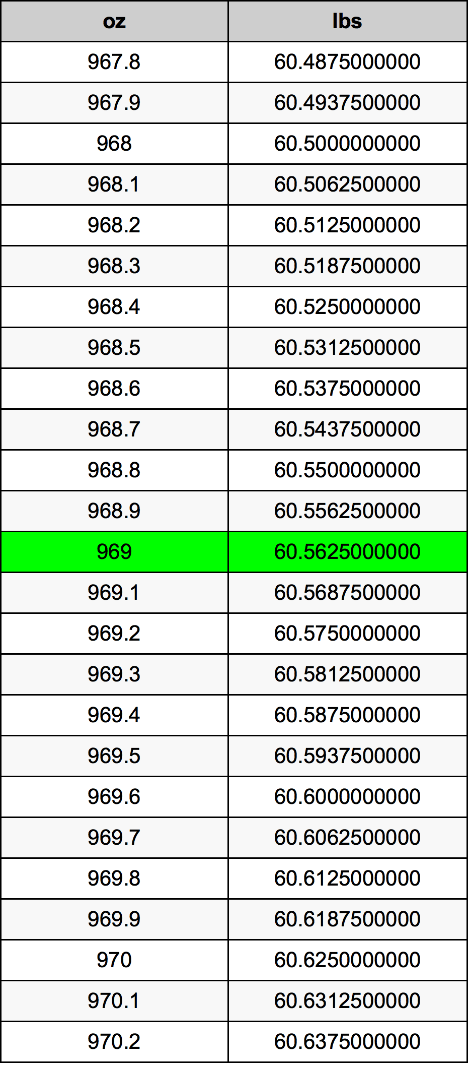969 Uqija konverżjoni tabella