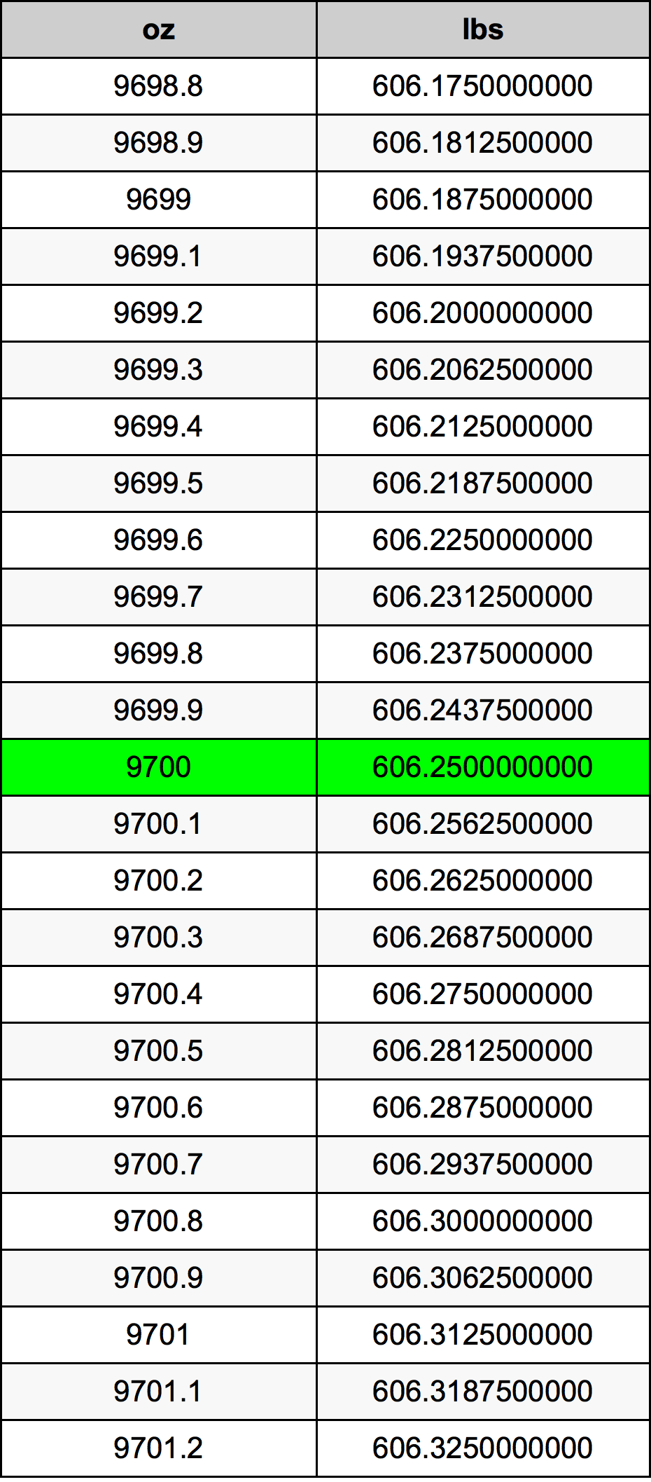 9700 Uqija konverżjoni tabella