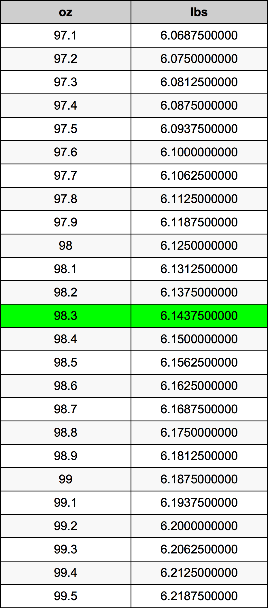 98.3 Uqija konverżjoni tabella