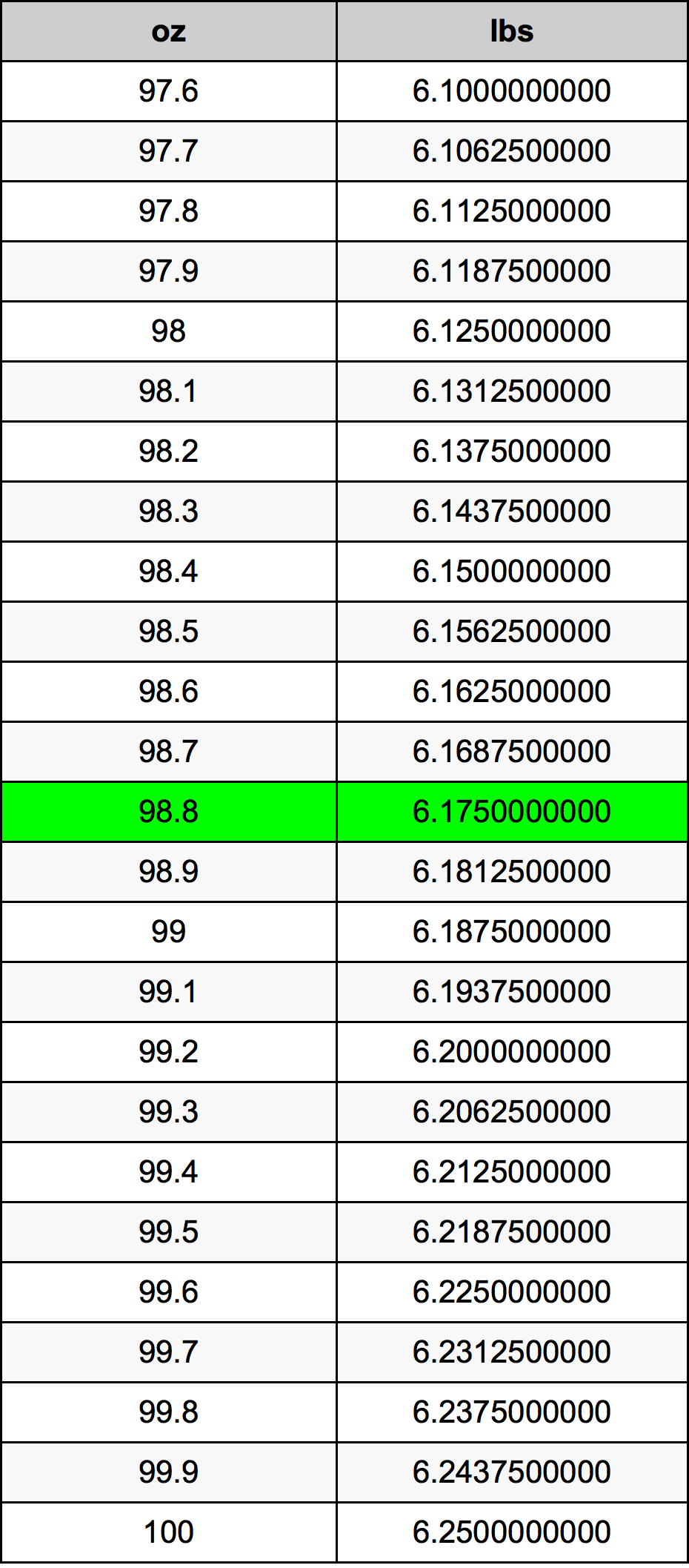 98.8 Uqija konverżjoni tabella