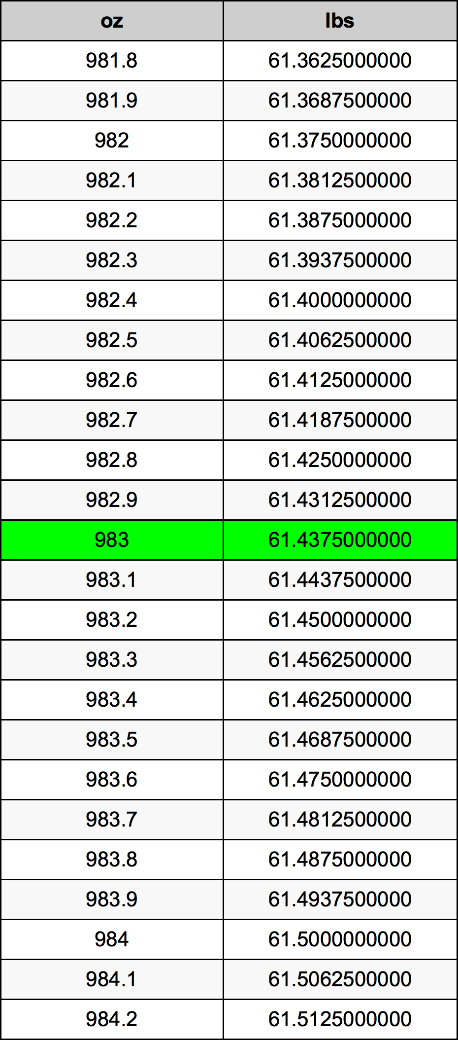 983 Uqija konverżjoni tabella